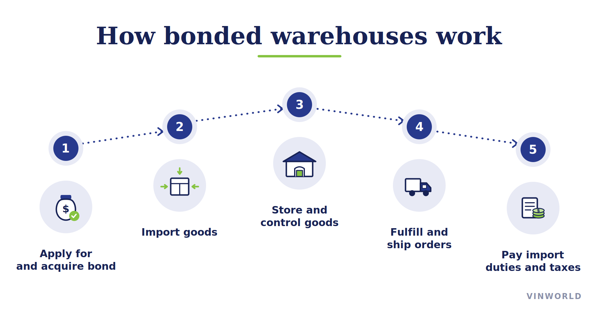 How bonded warehouses work